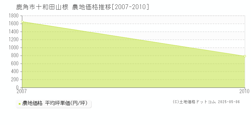 十和田山根(鹿角市)の農地価格推移グラフ(坪単価)[2007-2010年]