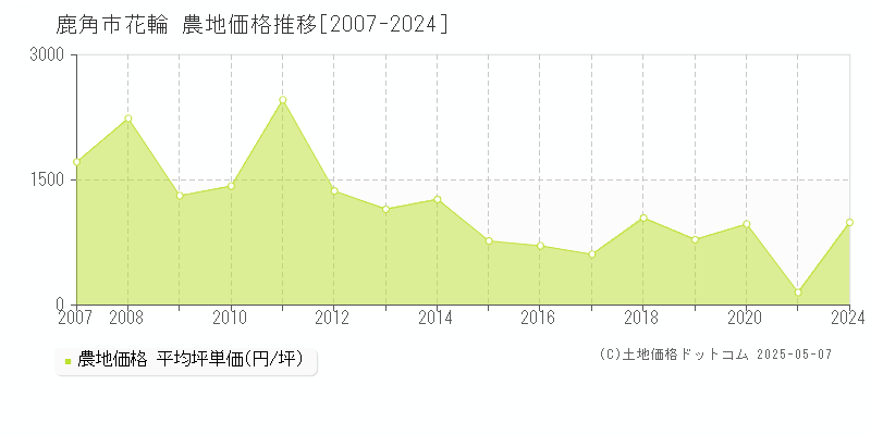 花輪(鹿角市)の農地価格推移グラフ(坪単価)[2007-2024年]