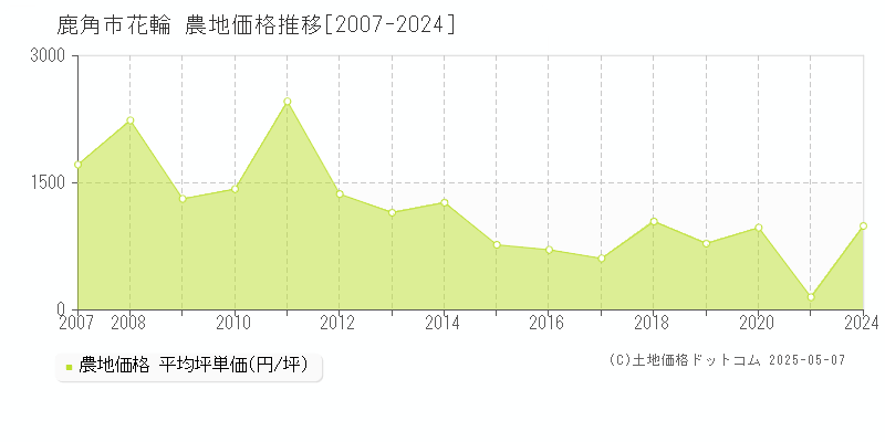 鹿角市花輪の農地価格推移グラフ 