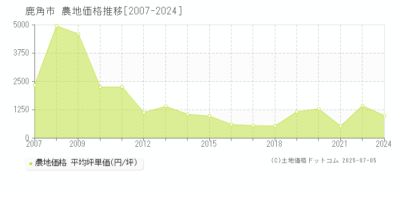 鹿角市(秋田県)の農地価格推移グラフ(坪単価)[2007-2024年]
