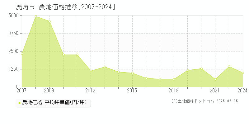 鹿角市の農地取引価格推移グラフ 