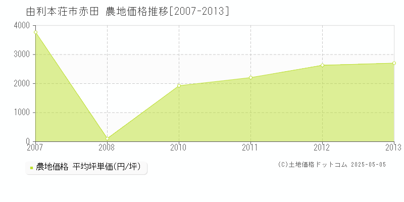 赤田(由利本荘市)の農地価格推移グラフ(坪単価)[2007-2013年]
