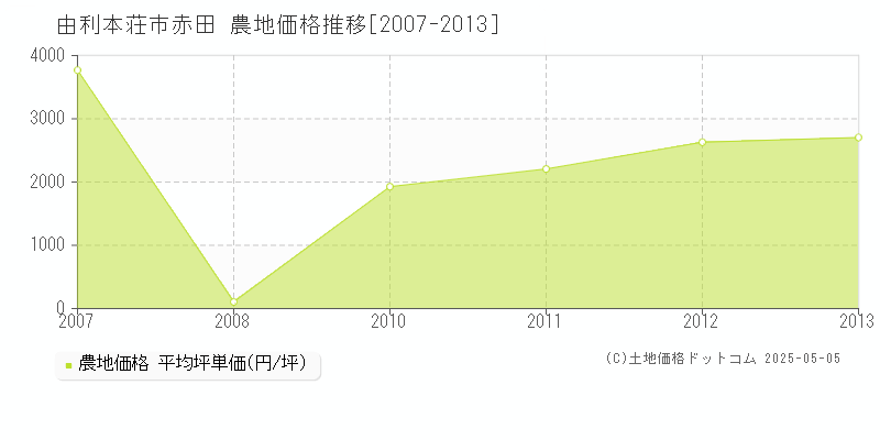 由利本荘市赤田の農地価格推移グラフ 