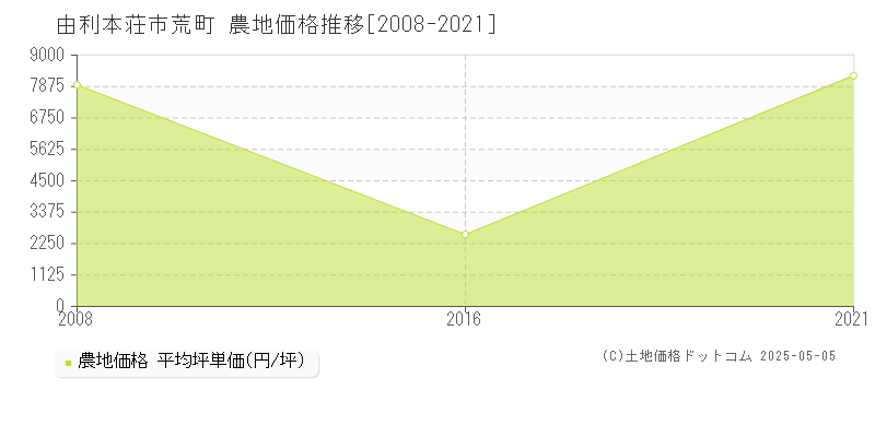 荒町(由利本荘市)の農地価格推移グラフ(坪単価)[2008-2021年]