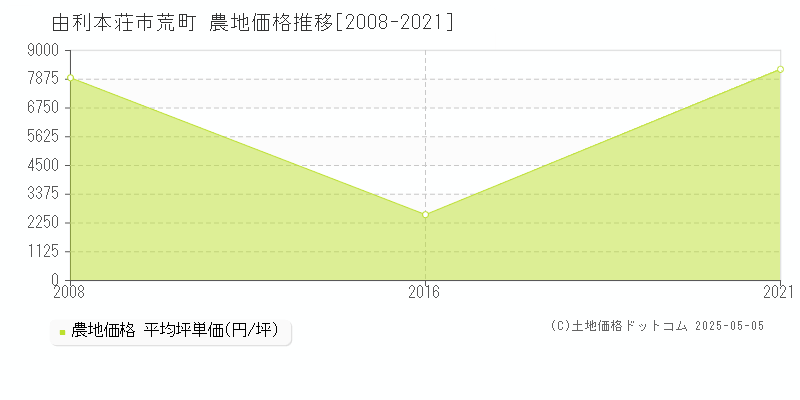 由利本荘市荒町の農地価格推移グラフ 