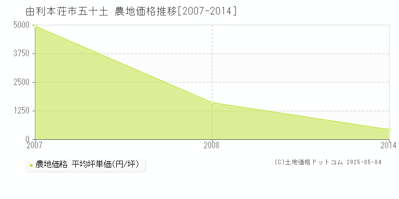 五十土(由利本荘市)の農地価格推移グラフ(坪単価)[2007-2014年]