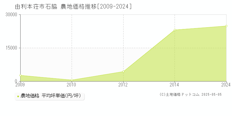 石脇(由利本荘市)の農地価格推移グラフ(坪単価)[2009-2024年]