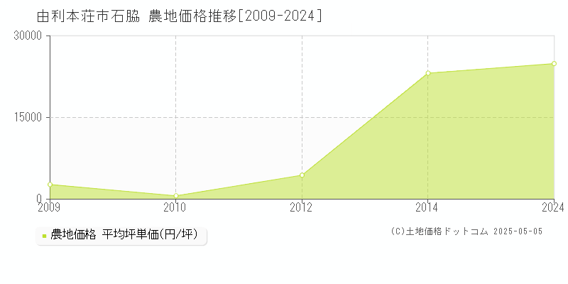 由利本荘市石脇の農地価格推移グラフ 