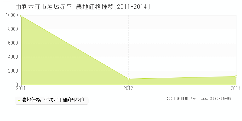 岩城赤平(由利本荘市)の農地価格推移グラフ(坪単価)[2011-2014年]