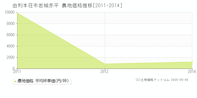 由利本荘市岩城赤平の農地価格推移グラフ 