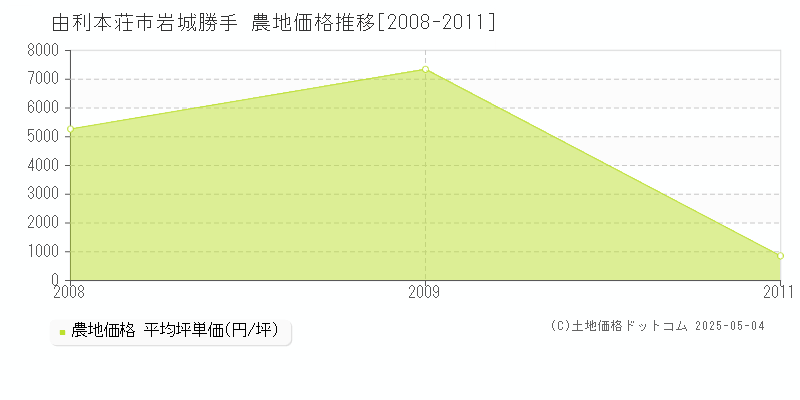 岩城勝手(由利本荘市)の農地価格推移グラフ(坪単価)[2008-2011年]