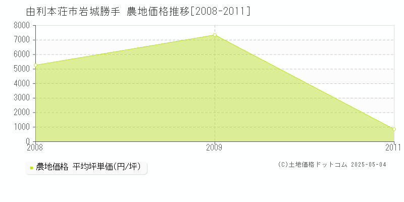 由利本荘市岩城勝手の農地価格推移グラフ 