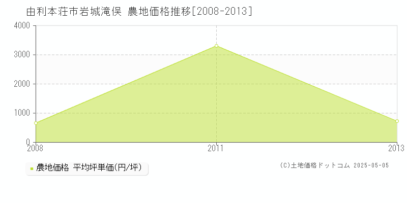 岩城滝俣(由利本荘市)の農地価格推移グラフ(坪単価)[2008-2013年]