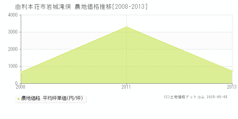 由利本荘市岩城滝俣の農地価格推移グラフ 