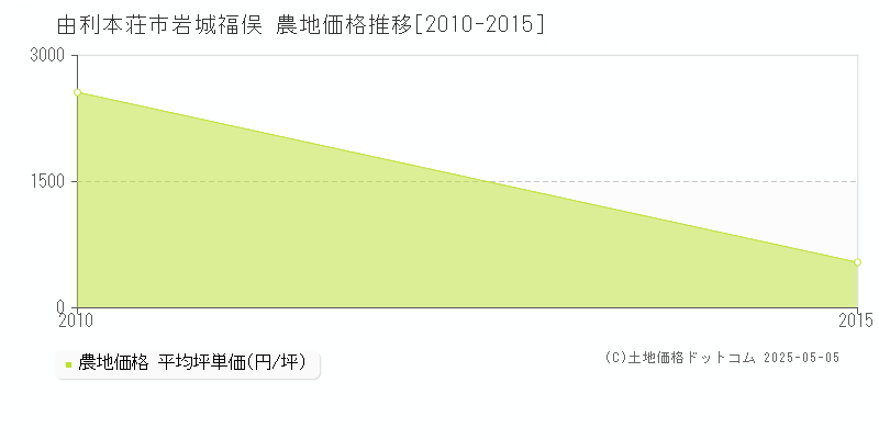 岩城福俣(由利本荘市)の農地価格推移グラフ(坪単価)[2010-2015年]