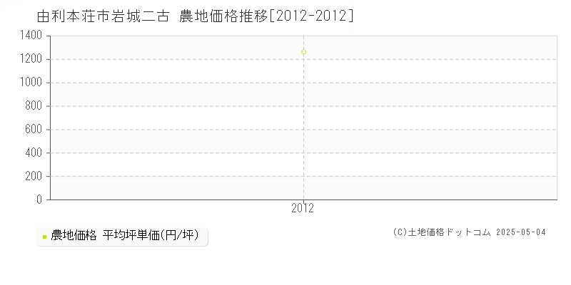 岩城二古(由利本荘市)の農地価格推移グラフ(坪単価)[2012-2012年]