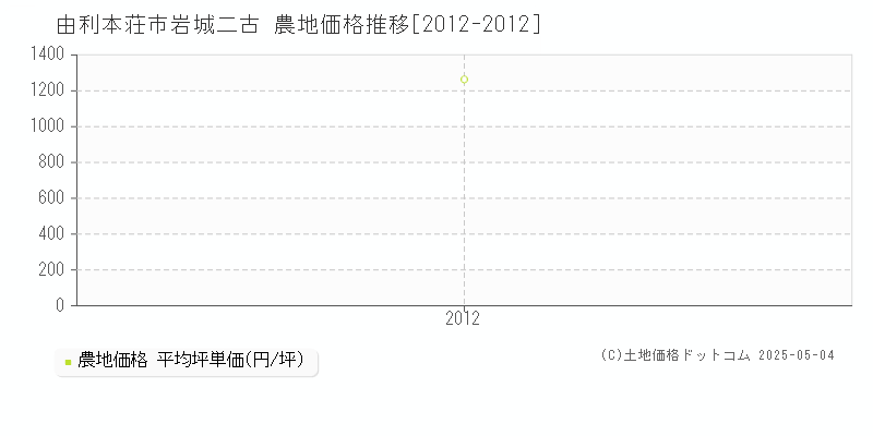 由利本荘市岩城二古の農地価格推移グラフ 