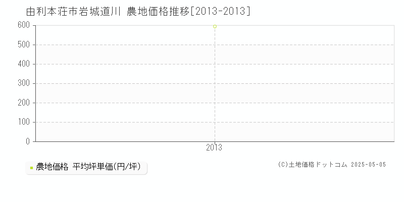 岩城道川(由利本荘市)の農地価格推移グラフ(坪単価)[2013-2013年]