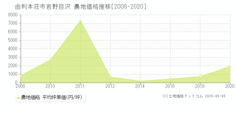 岩野目沢(由利本荘市)の農地価格推移グラフ(坪単価)[2008-2020年]