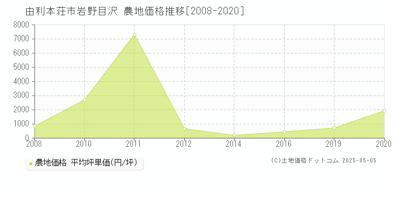 由利本荘市岩野目沢の農地価格推移グラフ 