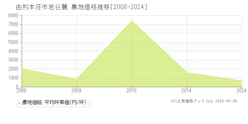 岩谷麓(由利本荘市)の農地価格推移グラフ(坪単価)[2008-2024年]