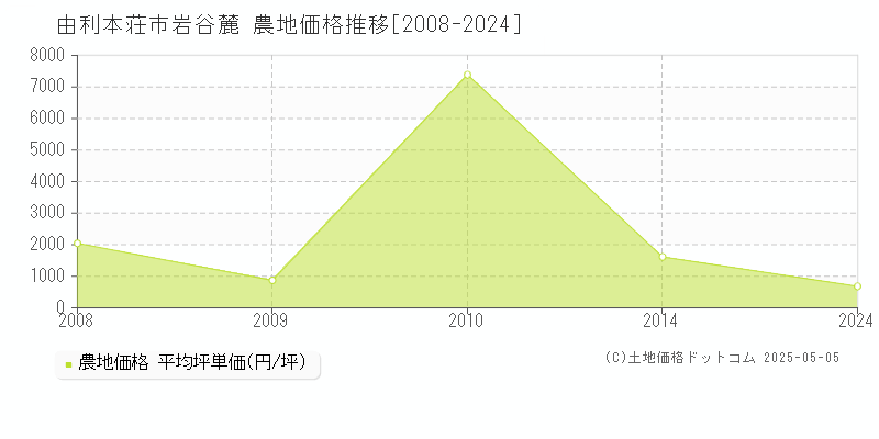 由利本荘市岩谷麓の農地価格推移グラフ 