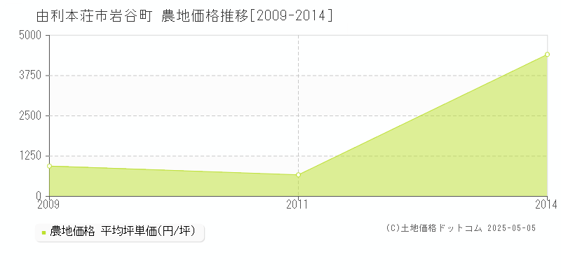 岩谷町(由利本荘市)の農地価格推移グラフ(坪単価)[2009-2014年]