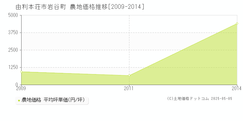 由利本荘市岩谷町の農地価格推移グラフ 