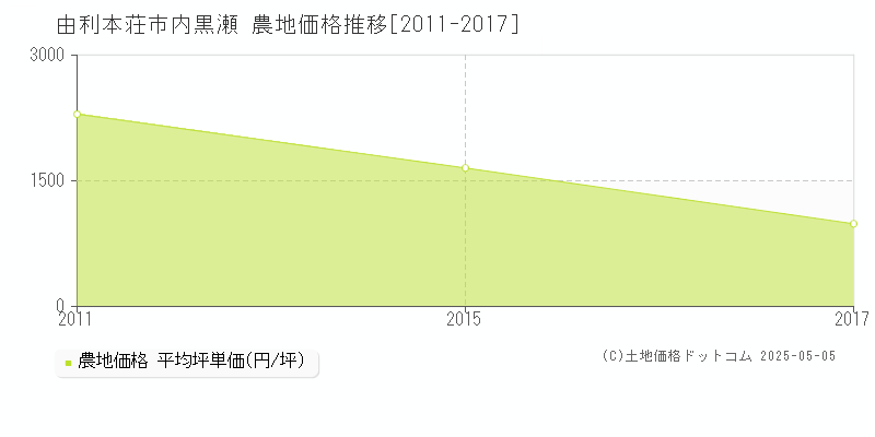 内黒瀬(由利本荘市)の農地価格推移グラフ(坪単価)[2011-2017年]