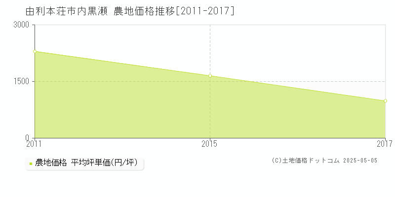 由利本荘市内黒瀬の農地価格推移グラフ 