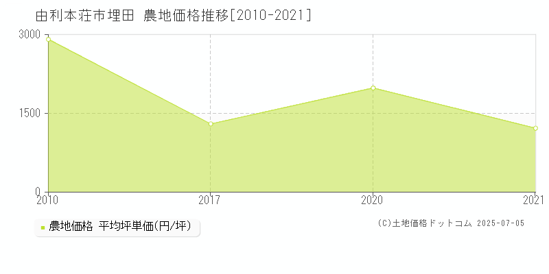 埋田(由利本荘市)の農地価格推移グラフ(坪単価)[2010-2021年]