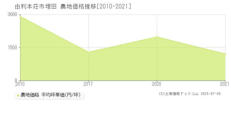 由利本荘市埋田の農地価格推移グラフ 