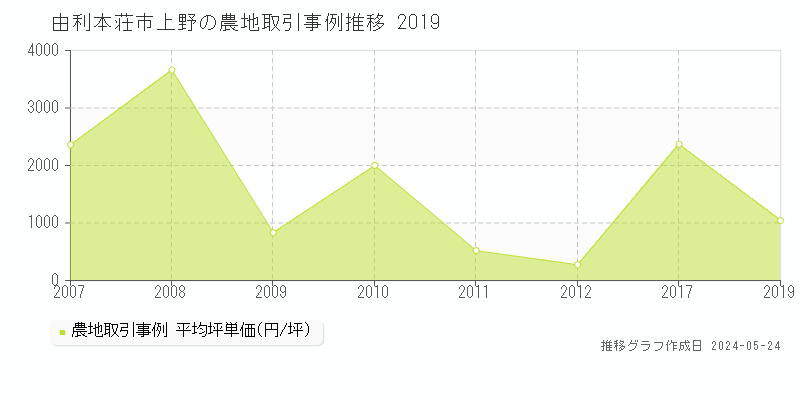 由利本荘市上野の農地価格推移グラフ 