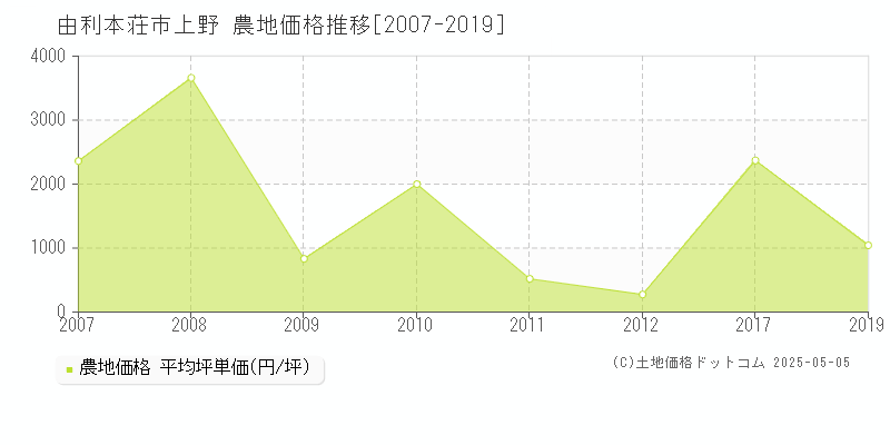 上野(由利本荘市)の農地価格推移グラフ(坪単価)[2007-2019年]
