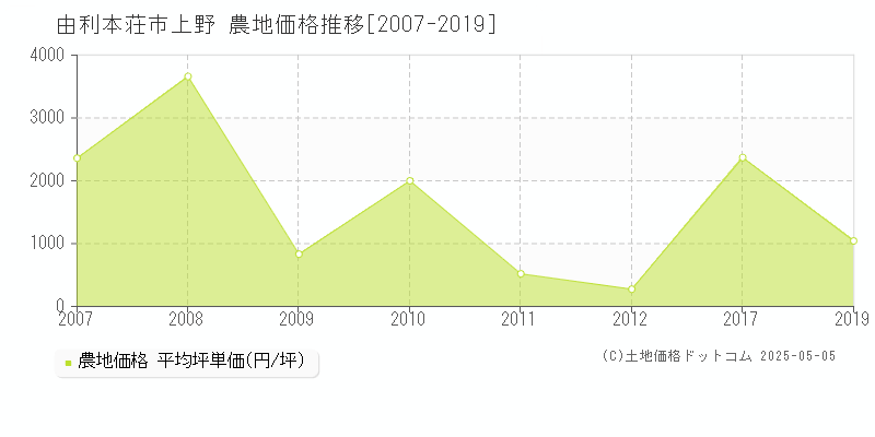 由利本荘市上野の農地価格推移グラフ 