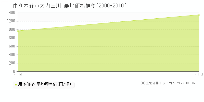 大内三川(由利本荘市)の農地価格推移グラフ(坪単価)[2009-2010年]