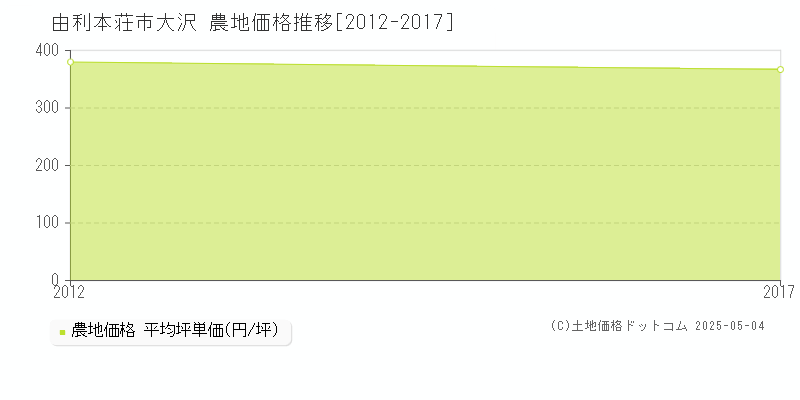 大沢(由利本荘市)の農地価格推移グラフ(坪単価)[2012-2017年]