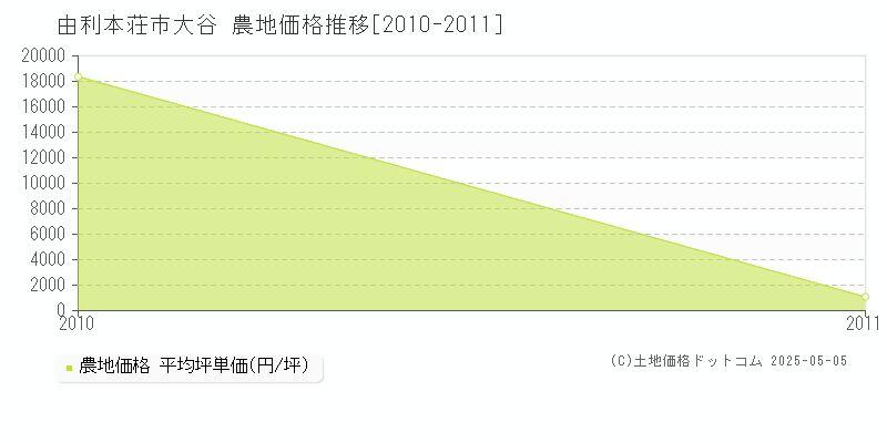 大谷(由利本荘市)の農地価格推移グラフ(坪単価)[2010-2011年]