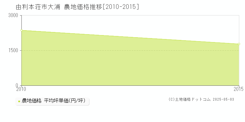 大浦(由利本荘市)の農地価格推移グラフ(坪単価)[2010-2015年]