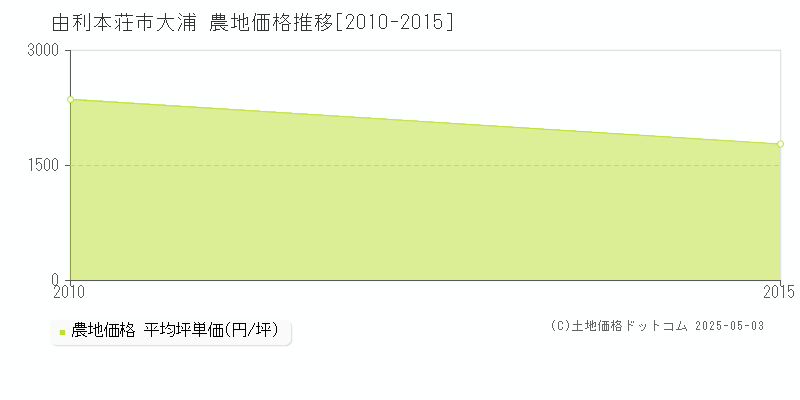 由利本荘市大浦の農地価格推移グラフ 