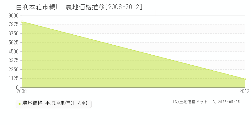 親川(由利本荘市)の農地価格推移グラフ(坪単価)[2008-2012年]