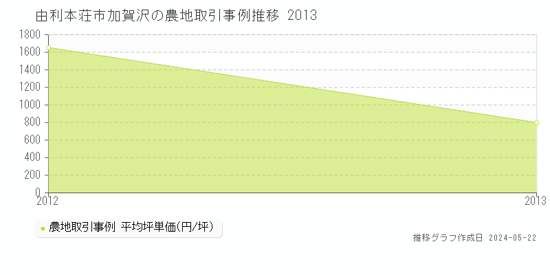 由利本荘市加賀沢の農地価格推移グラフ 