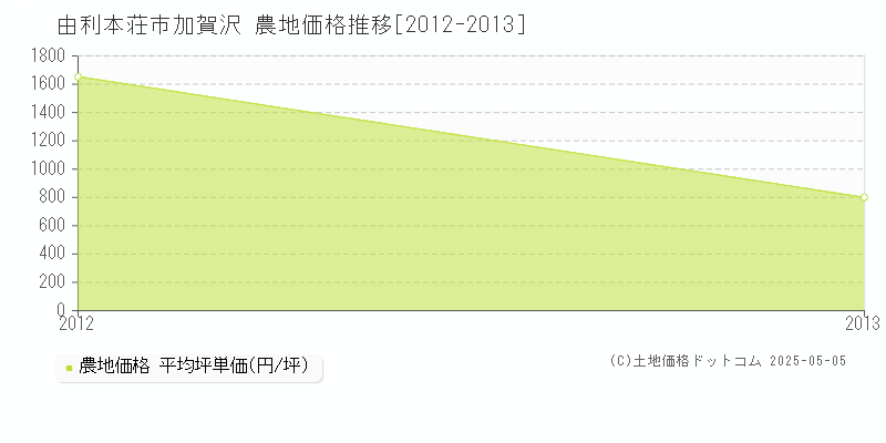 加賀沢(由利本荘市)の農地価格推移グラフ(坪単価)[2012-2013年]