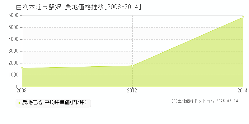 由利本荘市蟹沢の農地価格推移グラフ 