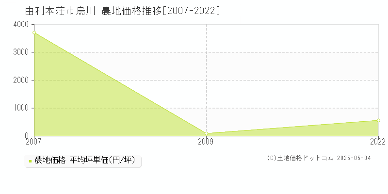 烏川(由利本荘市)の農地価格推移グラフ(坪単価)[2007-2022年]