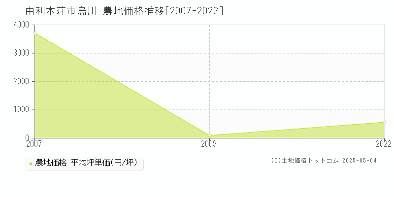 由利本荘市烏川の農地価格推移グラフ 