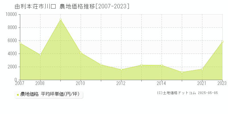 川口(由利本荘市)の農地価格推移グラフ(坪単価)[2007-2023年]
