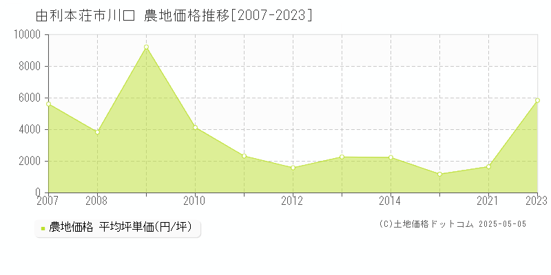 由利本荘市川口の農地価格推移グラフ 