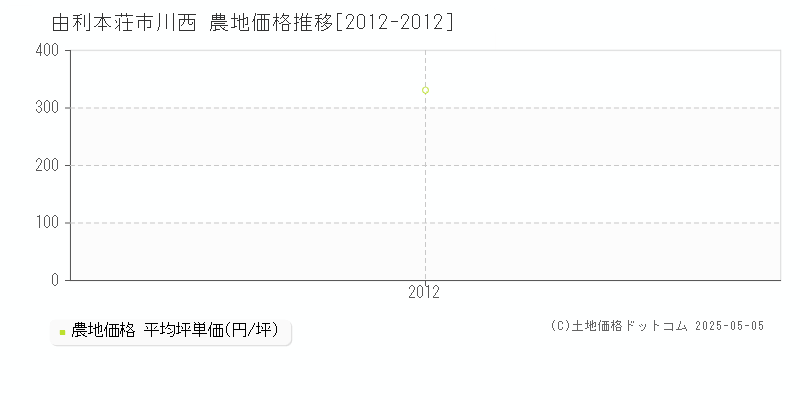 川西(由利本荘市)の農地価格推移グラフ(坪単価)[2012-2012年]