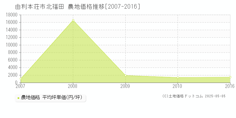 北福田(由利本荘市)の農地価格推移グラフ(坪単価)[2007-2016年]